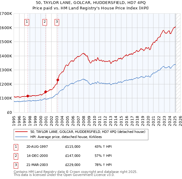 50, TAYLOR LANE, GOLCAR, HUDDERSFIELD, HD7 4PQ: Price paid vs HM Land Registry's House Price Index