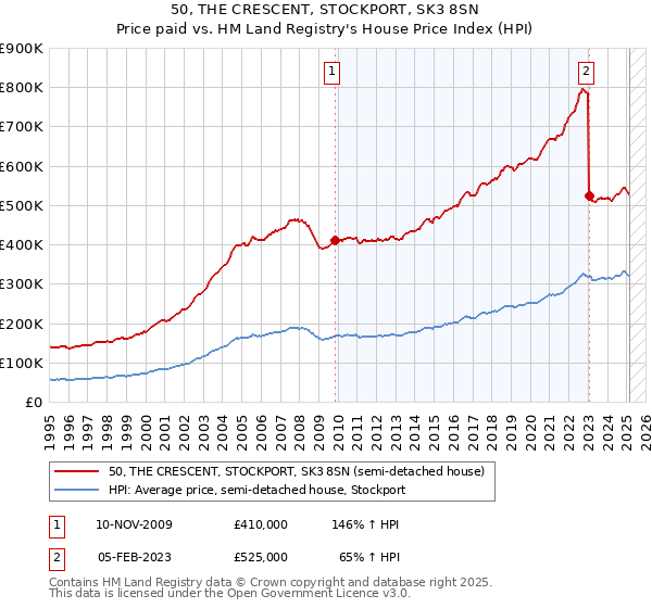 50, THE CRESCENT, STOCKPORT, SK3 8SN: Price paid vs HM Land Registry's House Price Index