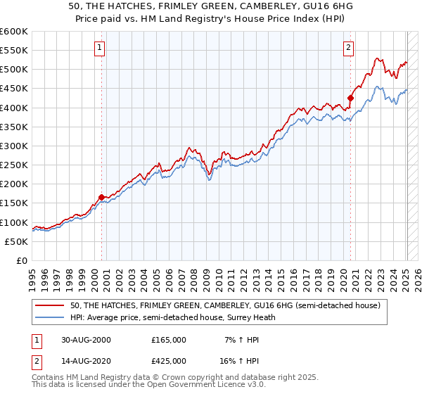 50, THE HATCHES, FRIMLEY GREEN, CAMBERLEY, GU16 6HG: Price paid vs HM Land Registry's House Price Index