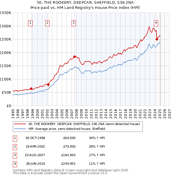 50, THE ROOKERY, DEEPCAR, SHEFFIELD, S36 2NA: Price paid vs HM Land Registry's House Price Index