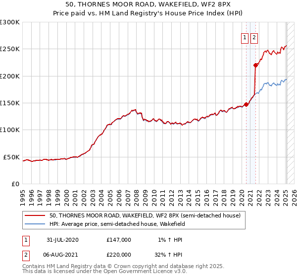 50, THORNES MOOR ROAD, WAKEFIELD, WF2 8PX: Price paid vs HM Land Registry's House Price Index