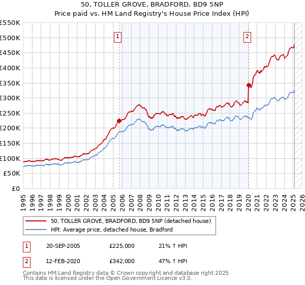 50, TOLLER GROVE, BRADFORD, BD9 5NP: Price paid vs HM Land Registry's House Price Index