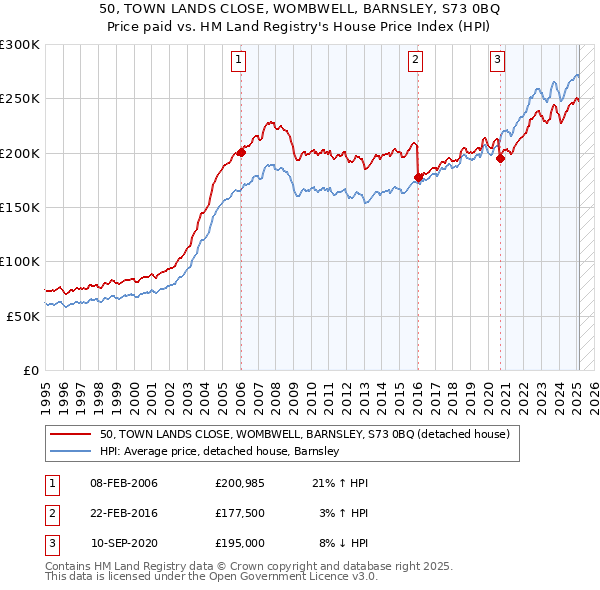 50, TOWN LANDS CLOSE, WOMBWELL, BARNSLEY, S73 0BQ: Price paid vs HM Land Registry's House Price Index