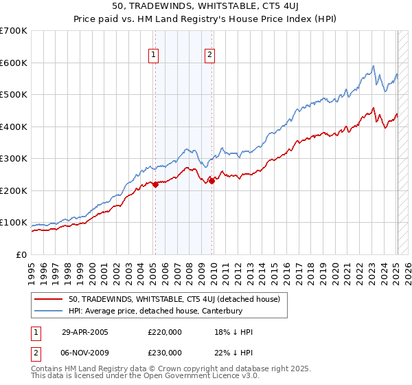 50, TRADEWINDS, WHITSTABLE, CT5 4UJ: Price paid vs HM Land Registry's House Price Index