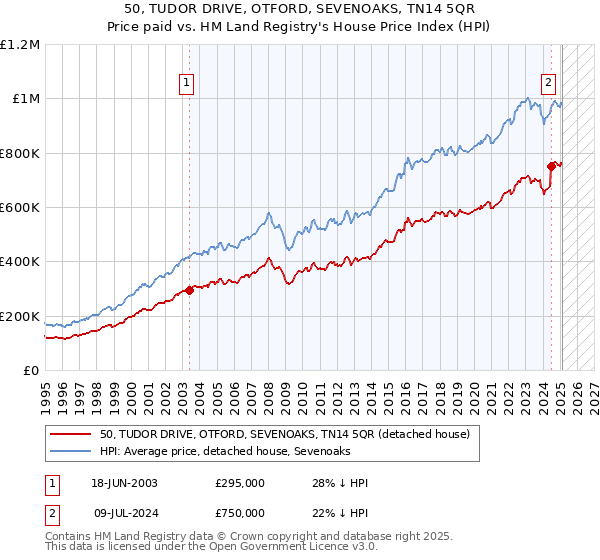 50, TUDOR DRIVE, OTFORD, SEVENOAKS, TN14 5QR: Price paid vs HM Land Registry's House Price Index