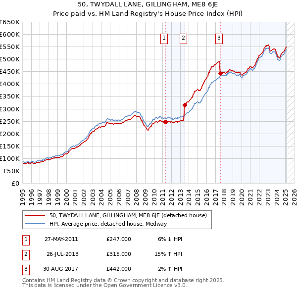 50, TWYDALL LANE, GILLINGHAM, ME8 6JE: Price paid vs HM Land Registry's House Price Index