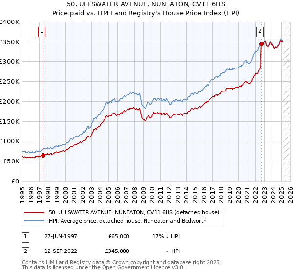50, ULLSWATER AVENUE, NUNEATON, CV11 6HS: Price paid vs HM Land Registry's House Price Index