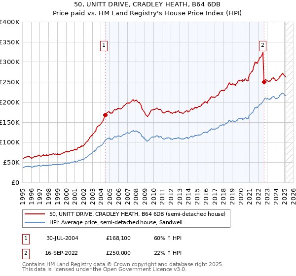 50, UNITT DRIVE, CRADLEY HEATH, B64 6DB: Price paid vs HM Land Registry's House Price Index