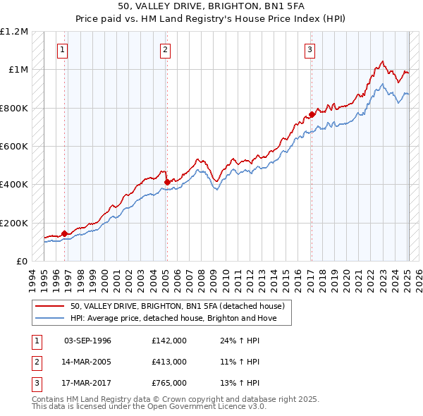 50, VALLEY DRIVE, BRIGHTON, BN1 5FA: Price paid vs HM Land Registry's House Price Index