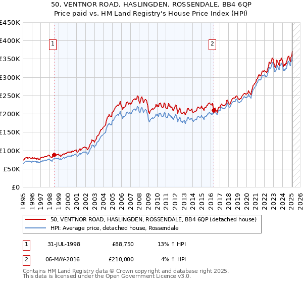 50, VENTNOR ROAD, HASLINGDEN, ROSSENDALE, BB4 6QP: Price paid vs HM Land Registry's House Price Index