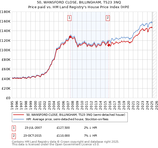 50, WANSFORD CLOSE, BILLINGHAM, TS23 3NQ: Price paid vs HM Land Registry's House Price Index