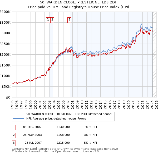 50, WARDEN CLOSE, PRESTEIGNE, LD8 2DH: Price paid vs HM Land Registry's House Price Index