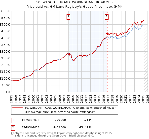 50, WESCOTT ROAD, WOKINGHAM, RG40 2ES: Price paid vs HM Land Registry's House Price Index