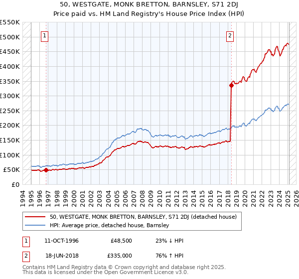 50, WESTGATE, MONK BRETTON, BARNSLEY, S71 2DJ: Price paid vs HM Land Registry's House Price Index
