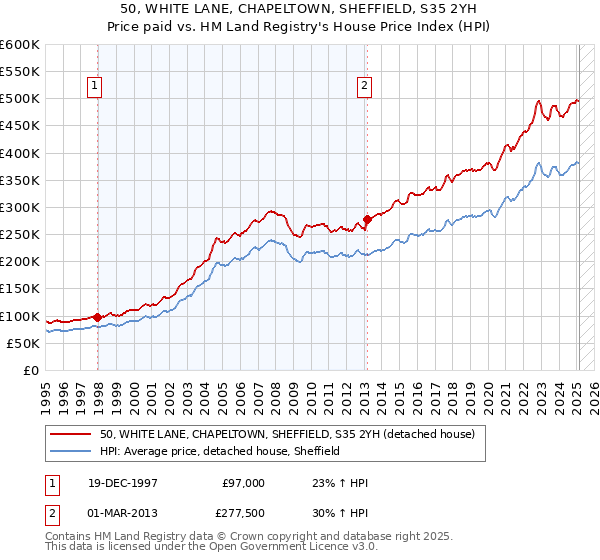 50, WHITE LANE, CHAPELTOWN, SHEFFIELD, S35 2YH: Price paid vs HM Land Registry's House Price Index
