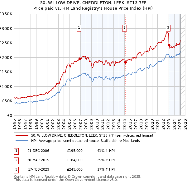 50, WILLOW DRIVE, CHEDDLETON, LEEK, ST13 7FF: Price paid vs HM Land Registry's House Price Index