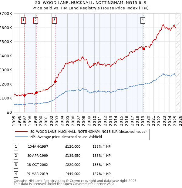 50, WOOD LANE, HUCKNALL, NOTTINGHAM, NG15 6LR: Price paid vs HM Land Registry's House Price Index