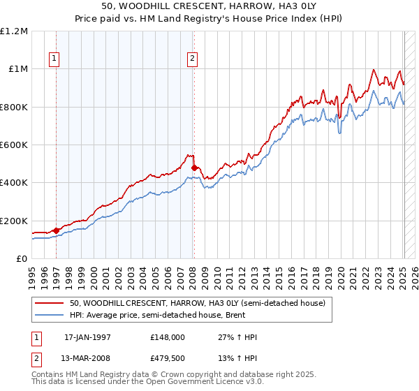 50, WOODHILL CRESCENT, HARROW, HA3 0LY: Price paid vs HM Land Registry's House Price Index