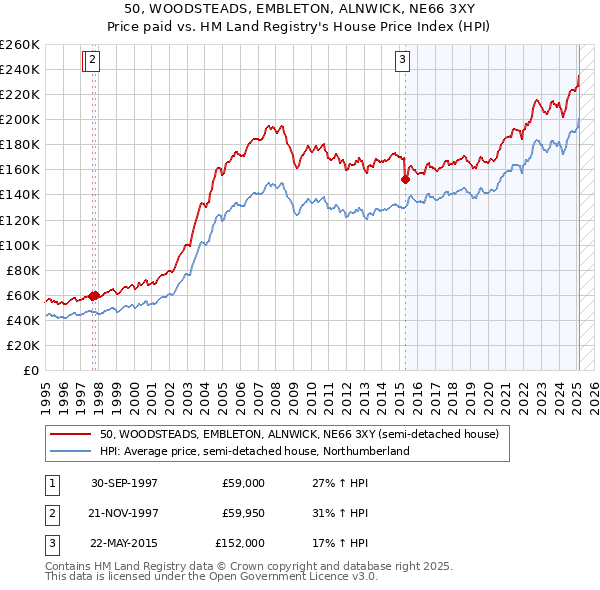 50, WOODSTEADS, EMBLETON, ALNWICK, NE66 3XY: Price paid vs HM Land Registry's House Price Index