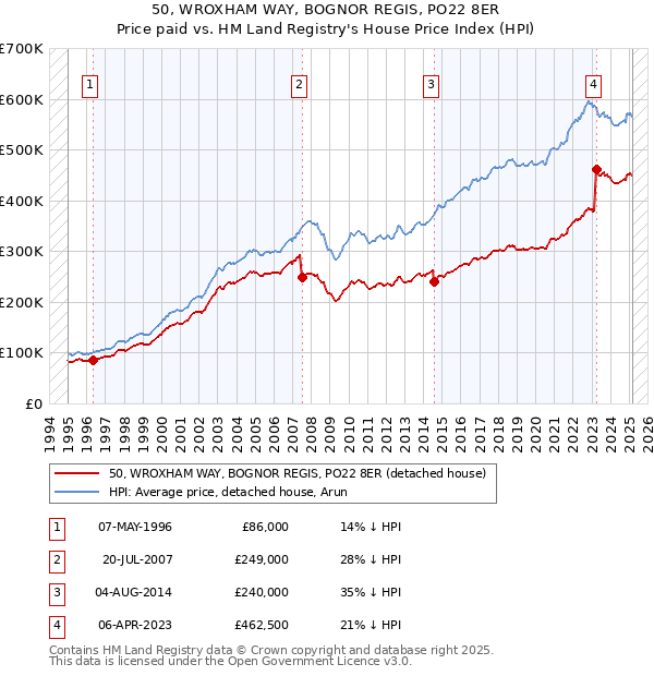 50, WROXHAM WAY, BOGNOR REGIS, PO22 8ER: Price paid vs HM Land Registry's House Price Index