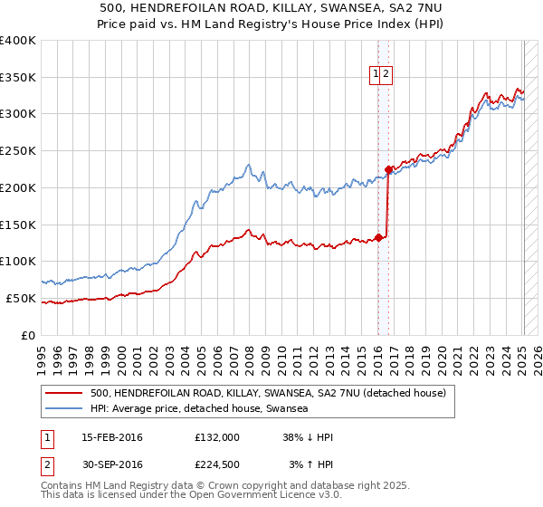 500, HENDREFOILAN ROAD, KILLAY, SWANSEA, SA2 7NU: Price paid vs HM Land Registry's House Price Index