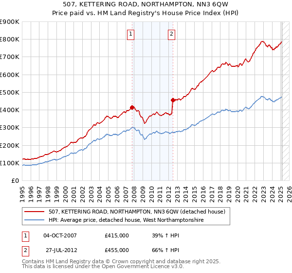 507, KETTERING ROAD, NORTHAMPTON, NN3 6QW: Price paid vs HM Land Registry's House Price Index