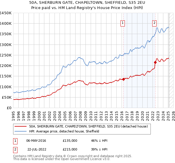 50A, SHERBURN GATE, CHAPELTOWN, SHEFFIELD, S35 2EU: Price paid vs HM Land Registry's House Price Index
