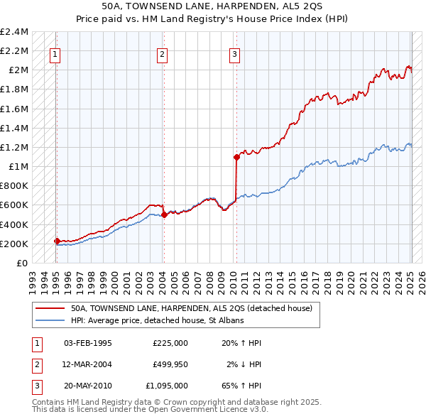 50A, TOWNSEND LANE, HARPENDEN, AL5 2QS: Price paid vs HM Land Registry's House Price Index