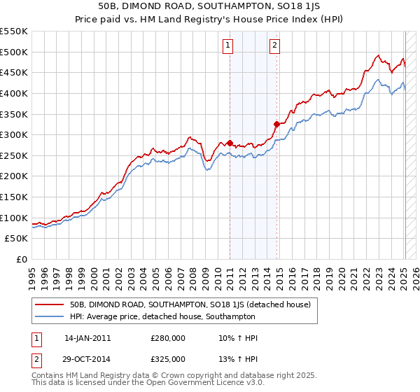 50B, DIMOND ROAD, SOUTHAMPTON, SO18 1JS: Price paid vs HM Land Registry's House Price Index