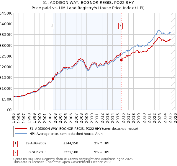 51, ADDISON WAY, BOGNOR REGIS, PO22 9HY: Price paid vs HM Land Registry's House Price Index