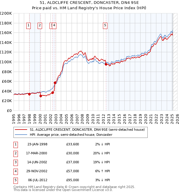 51, ALDCLIFFE CRESCENT, DONCASTER, DN4 9SE: Price paid vs HM Land Registry's House Price Index