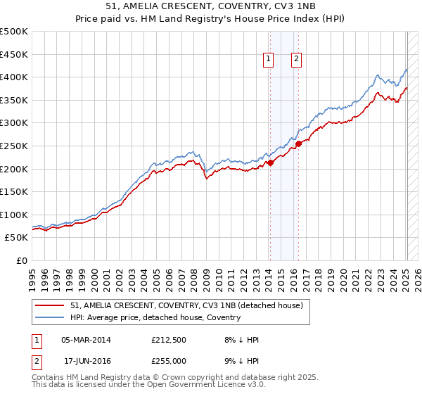51, AMELIA CRESCENT, COVENTRY, CV3 1NB: Price paid vs HM Land Registry's House Price Index