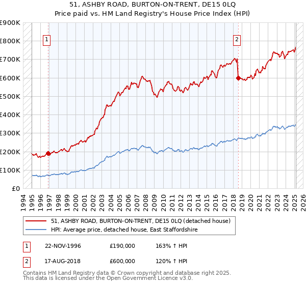 51, ASHBY ROAD, BURTON-ON-TRENT, DE15 0LQ: Price paid vs HM Land Registry's House Price Index