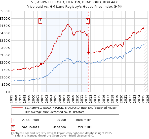 51, ASHWELL ROAD, HEATON, BRADFORD, BD9 4AX: Price paid vs HM Land Registry's House Price Index