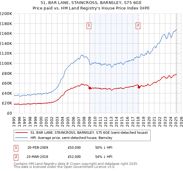 51, BAR LANE, STAINCROSS, BARNSLEY, S75 6GE: Price paid vs HM Land Registry's House Price Index