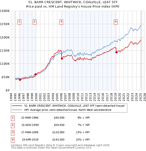 51, BARR CRESCENT, WHITWICK, COALVILLE, LE67 5FF: Price paid vs HM Land Registry's House Price Index