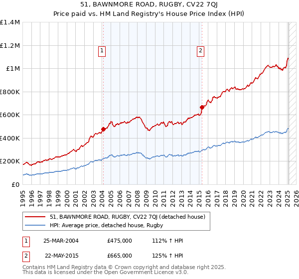 51, BAWNMORE ROAD, RUGBY, CV22 7QJ: Price paid vs HM Land Registry's House Price Index