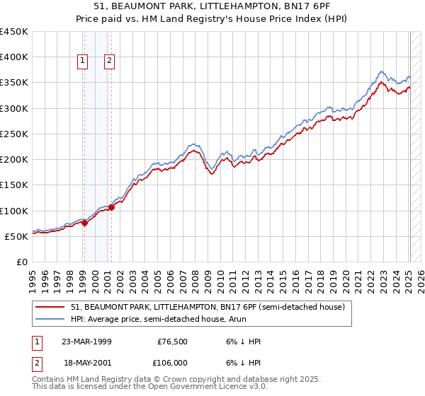 51, BEAUMONT PARK, LITTLEHAMPTON, BN17 6PF: Price paid vs HM Land Registry's House Price Index