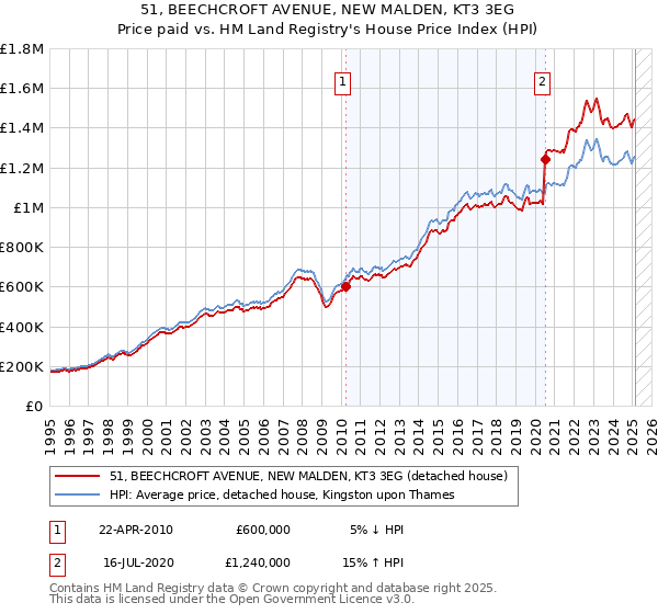 51, BEECHCROFT AVENUE, NEW MALDEN, KT3 3EG: Price paid vs HM Land Registry's House Price Index