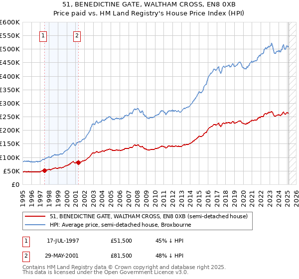 51, BENEDICTINE GATE, WALTHAM CROSS, EN8 0XB: Price paid vs HM Land Registry's House Price Index