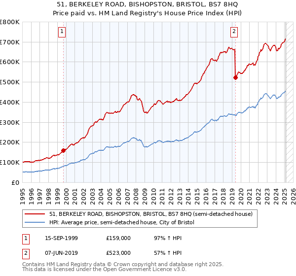 51, BERKELEY ROAD, BISHOPSTON, BRISTOL, BS7 8HQ: Price paid vs HM Land Registry's House Price Index