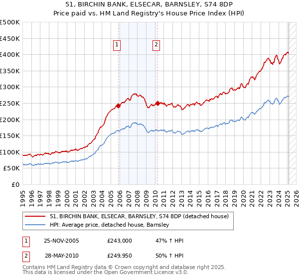 51, BIRCHIN BANK, ELSECAR, BARNSLEY, S74 8DP: Price paid vs HM Land Registry's House Price Index
