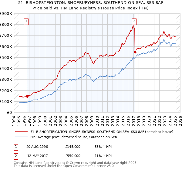 51, BISHOPSTEIGNTON, SHOEBURYNESS, SOUTHEND-ON-SEA, SS3 8AF: Price paid vs HM Land Registry's House Price Index