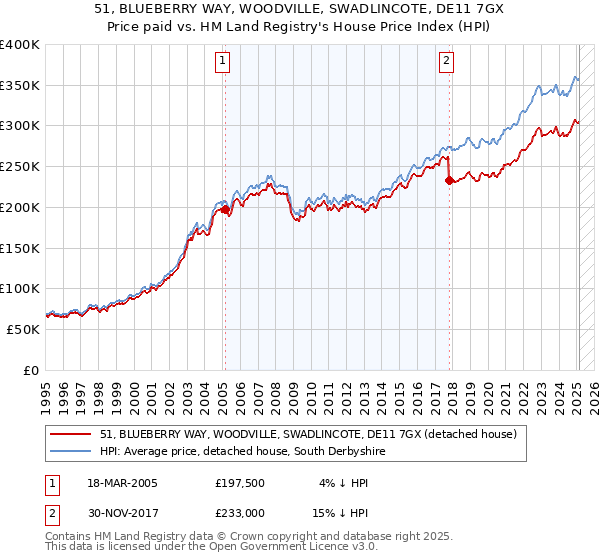 51, BLUEBERRY WAY, WOODVILLE, SWADLINCOTE, DE11 7GX: Price paid vs HM Land Registry's House Price Index