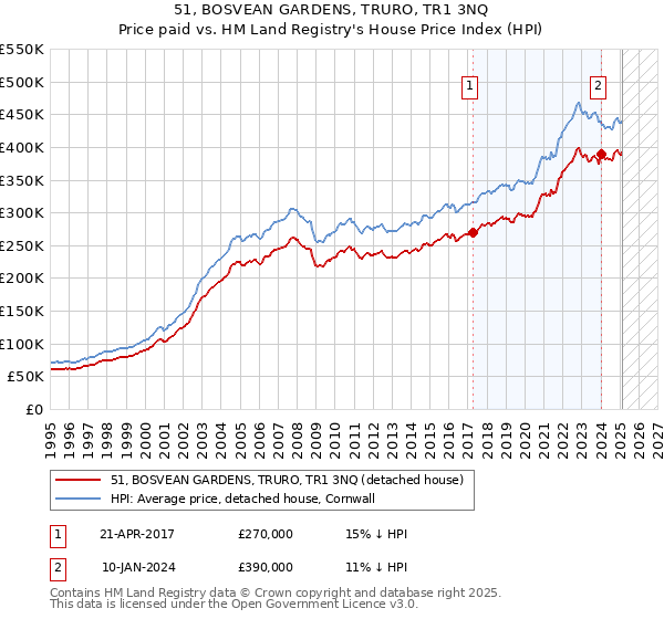 51, BOSVEAN GARDENS, TRURO, TR1 3NQ: Price paid vs HM Land Registry's House Price Index