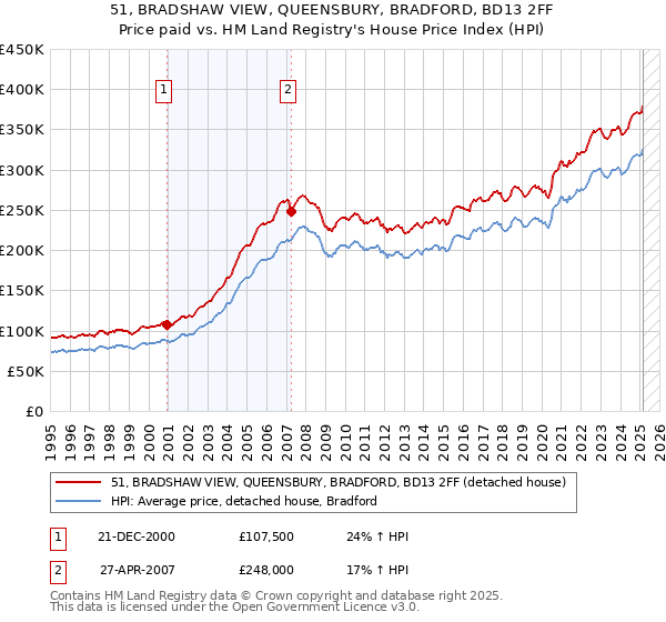 51, BRADSHAW VIEW, QUEENSBURY, BRADFORD, BD13 2FF: Price paid vs HM Land Registry's House Price Index