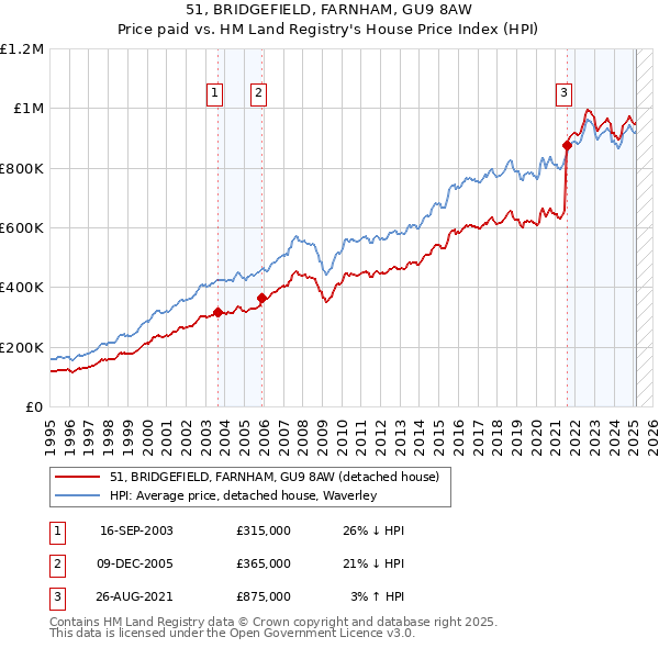 51, BRIDGEFIELD, FARNHAM, GU9 8AW: Price paid vs HM Land Registry's House Price Index