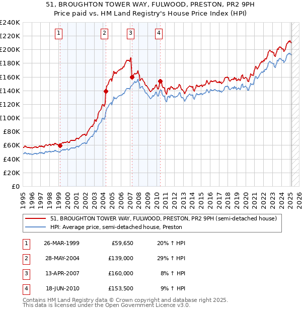 51, BROUGHTON TOWER WAY, FULWOOD, PRESTON, PR2 9PH: Price paid vs HM Land Registry's House Price Index