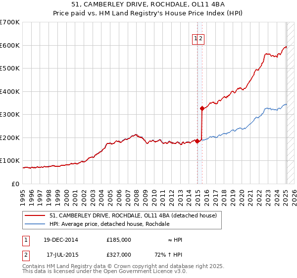 51, CAMBERLEY DRIVE, ROCHDALE, OL11 4BA: Price paid vs HM Land Registry's House Price Index