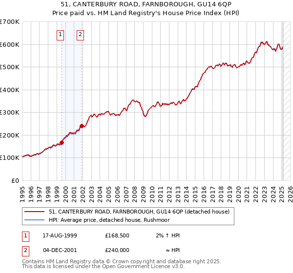 51, CANTERBURY ROAD, FARNBOROUGH, GU14 6QP: Price paid vs HM Land Registry's House Price Index